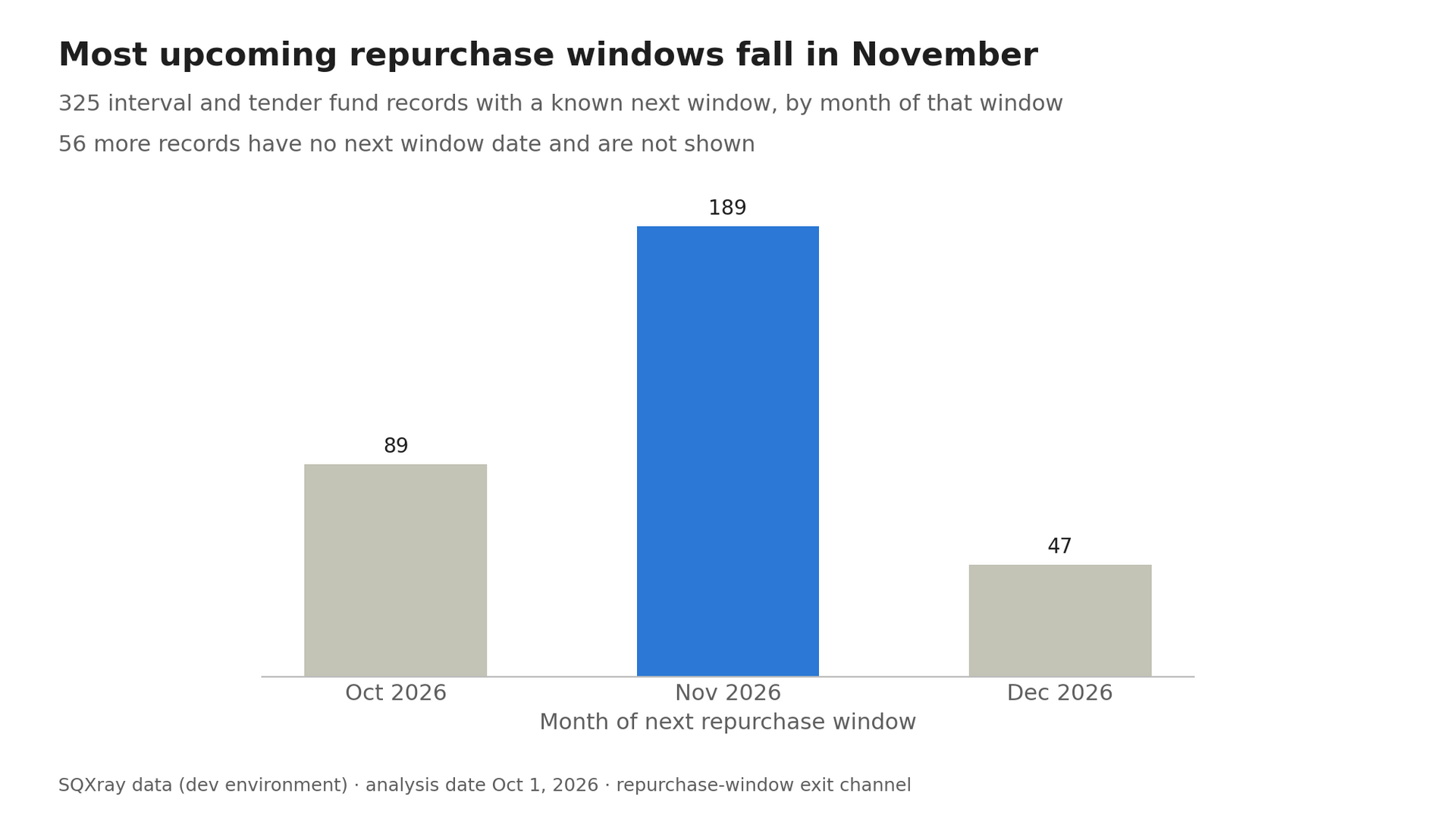 Bar chart titled “Most upcoming repurchase windows fall in November,” with Nov. 2020 highest and Oct./Dec. lower.
