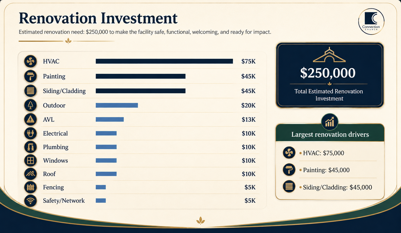 Executive summary infographic with tan and navy design, highlighting connectivity, $250K, regional, and “Now” milestones