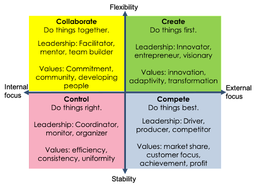 A diagram showing four types of leadership including collaborate control compete and stability