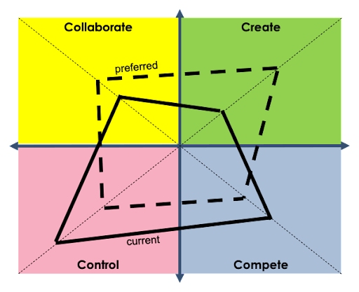A diagram of a triangle with the words collaborate preferred current and compete