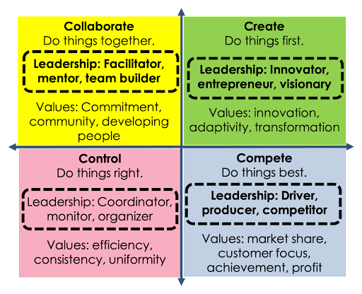 A diagram showing four different types of leadership