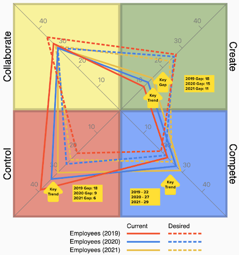 A graph showing employees ' desired and current levels of control