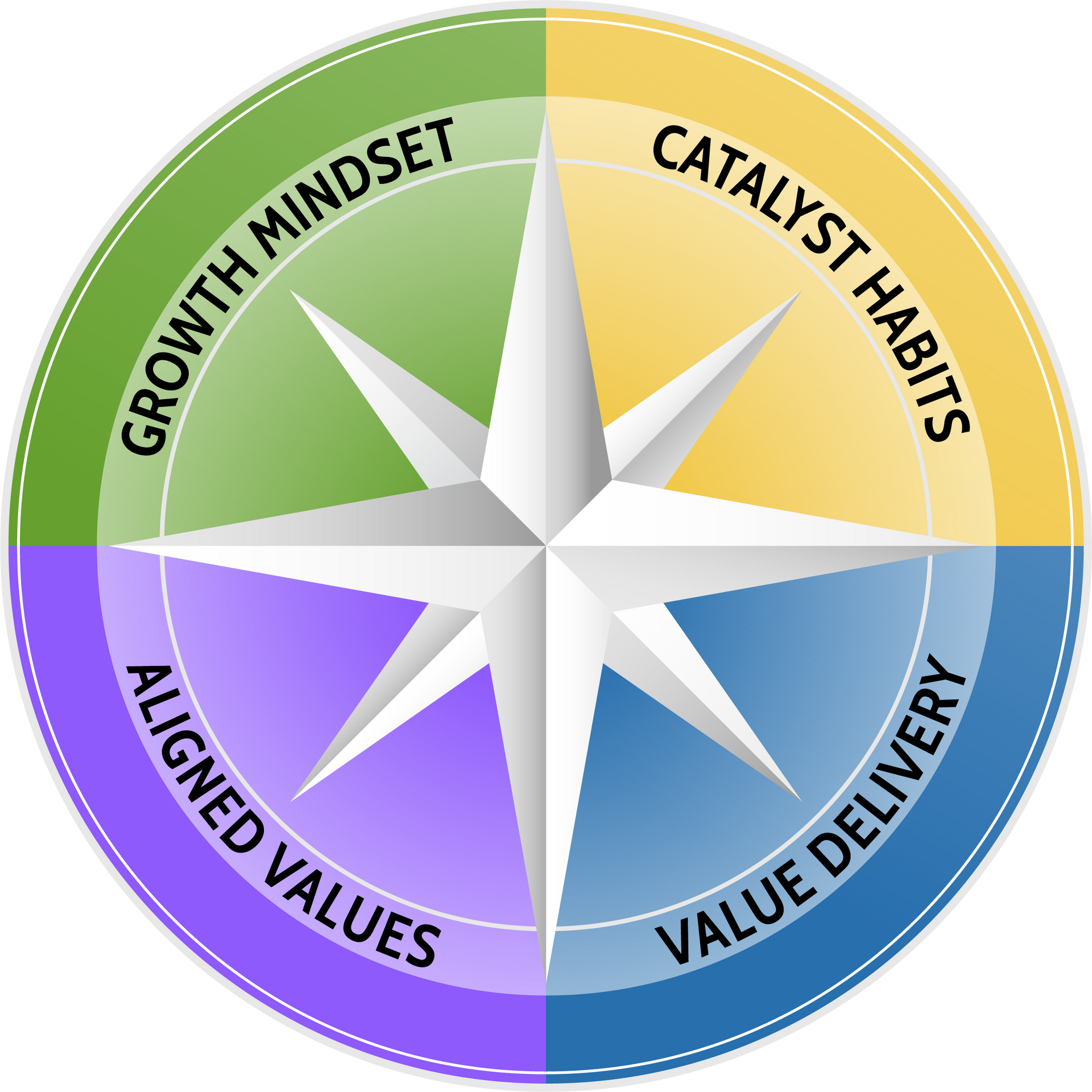A compass points to growth mindset catalyst habits and value delivery
