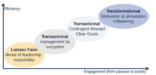 A graph showing efficiency and transformational motivation and stimulation influencing