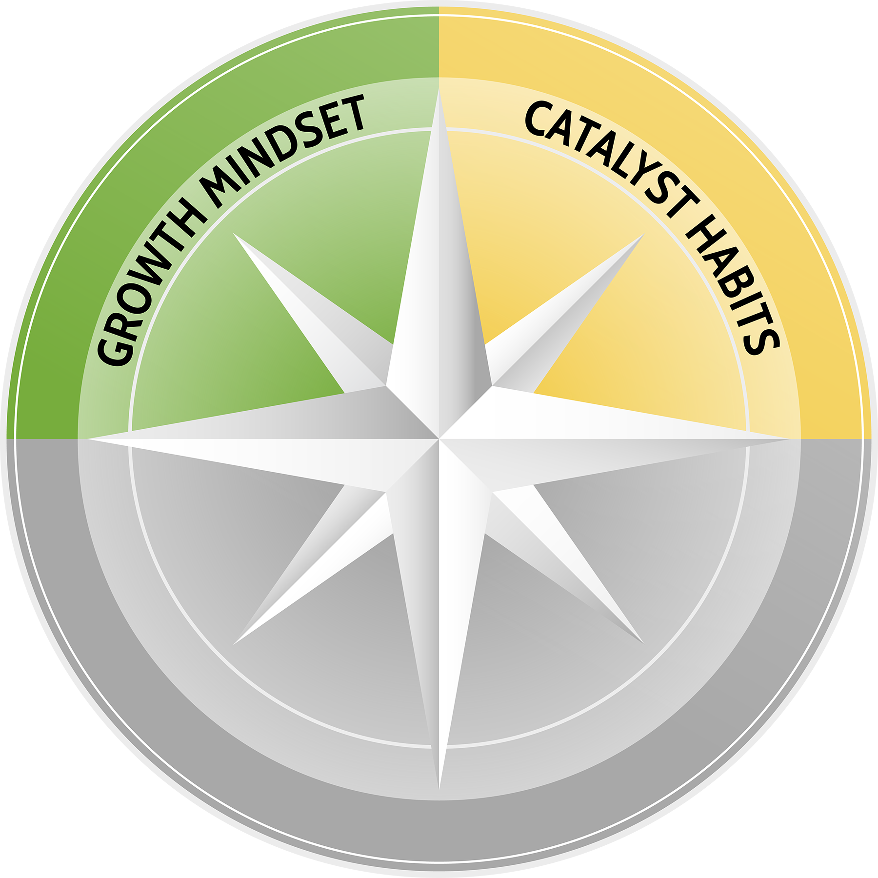 A compass pointing to growth mindset and catalyst habits