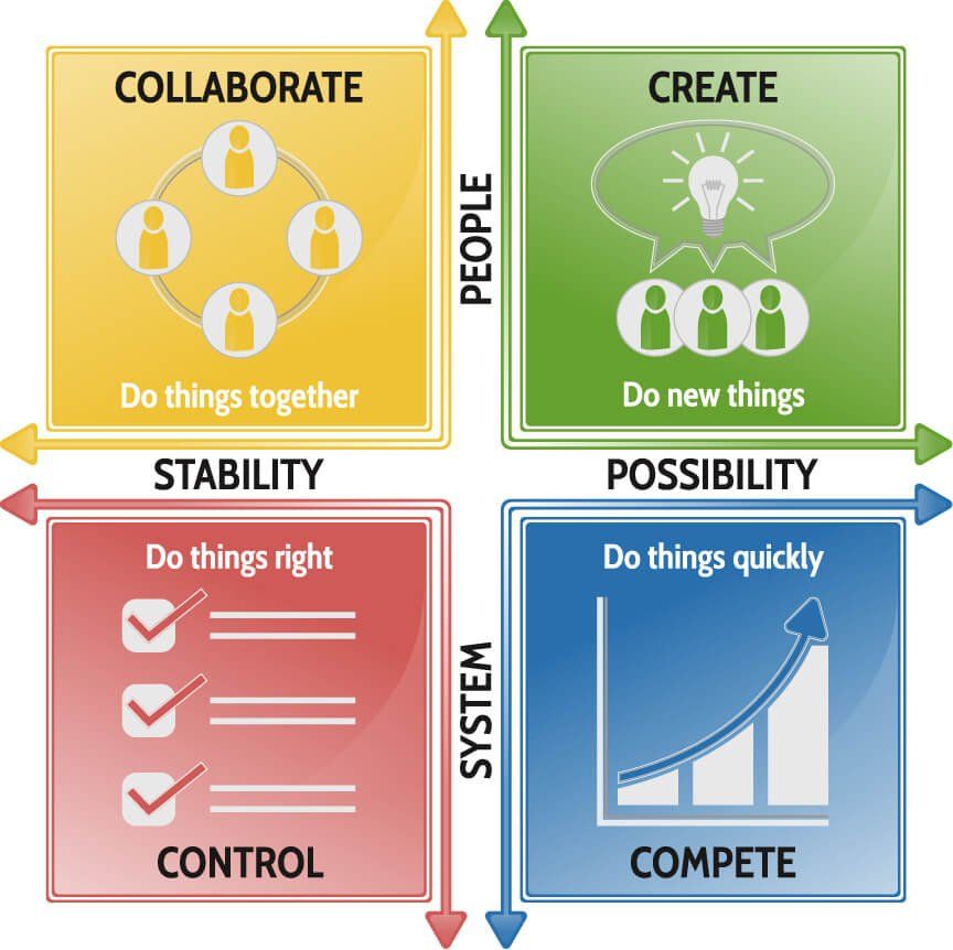 A diagram showing the four different types of people