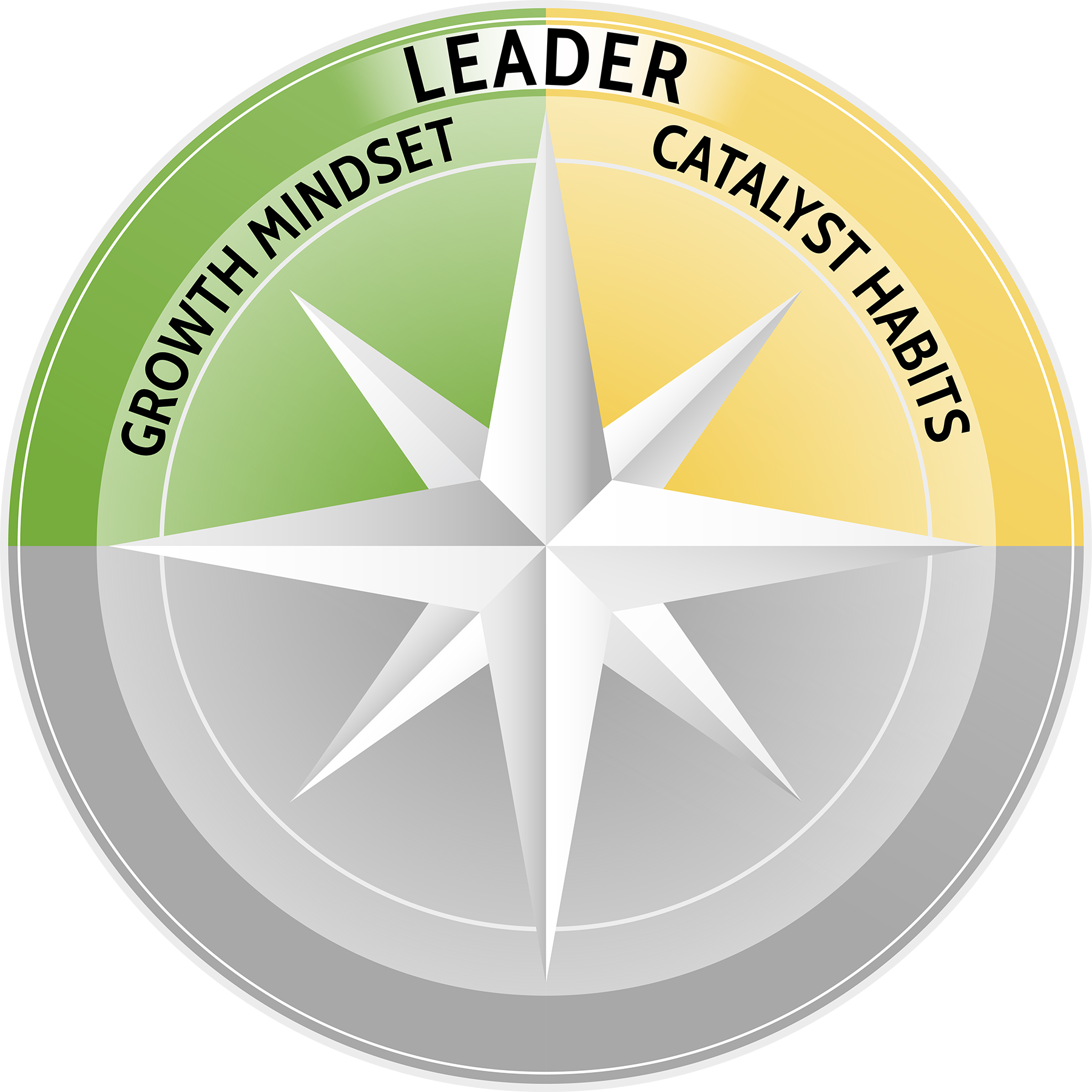 A compass with the words leader catalyst habits on it