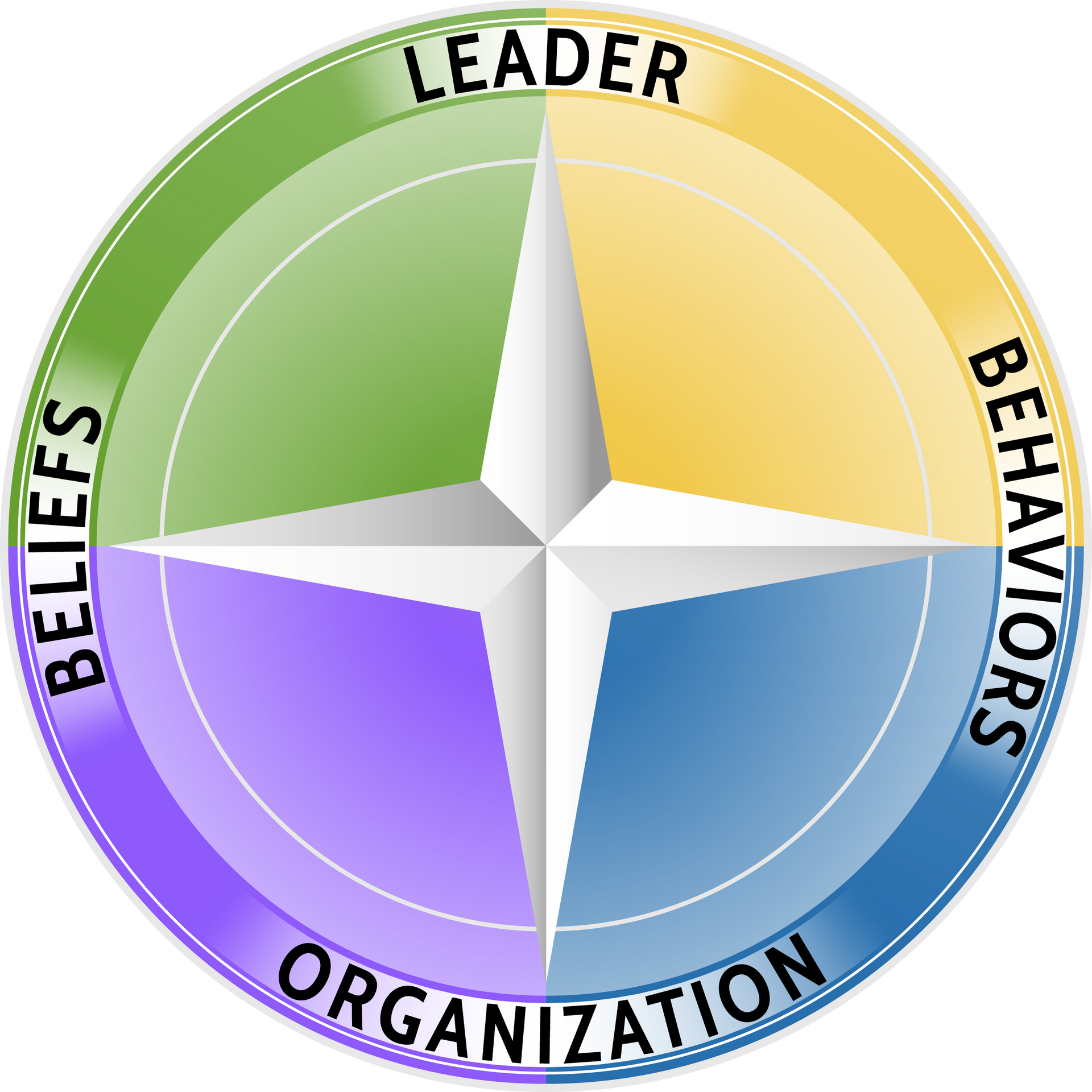 A compass with the words leader beliefs behaviors and organization on it