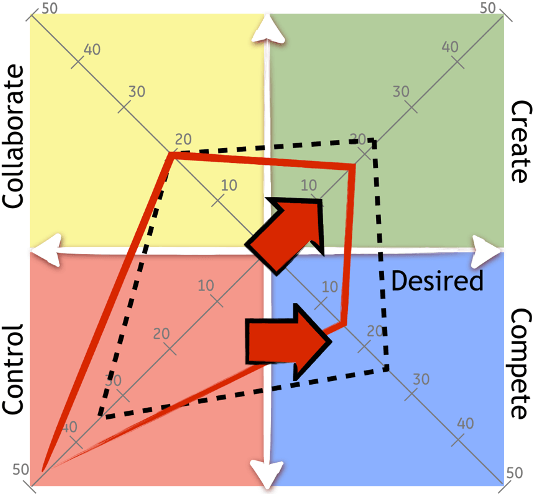 A political compass with a red arrow pointing to desired
