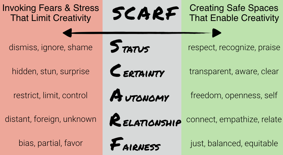 A diagram of scarf and creating safe spaces that enable creativity