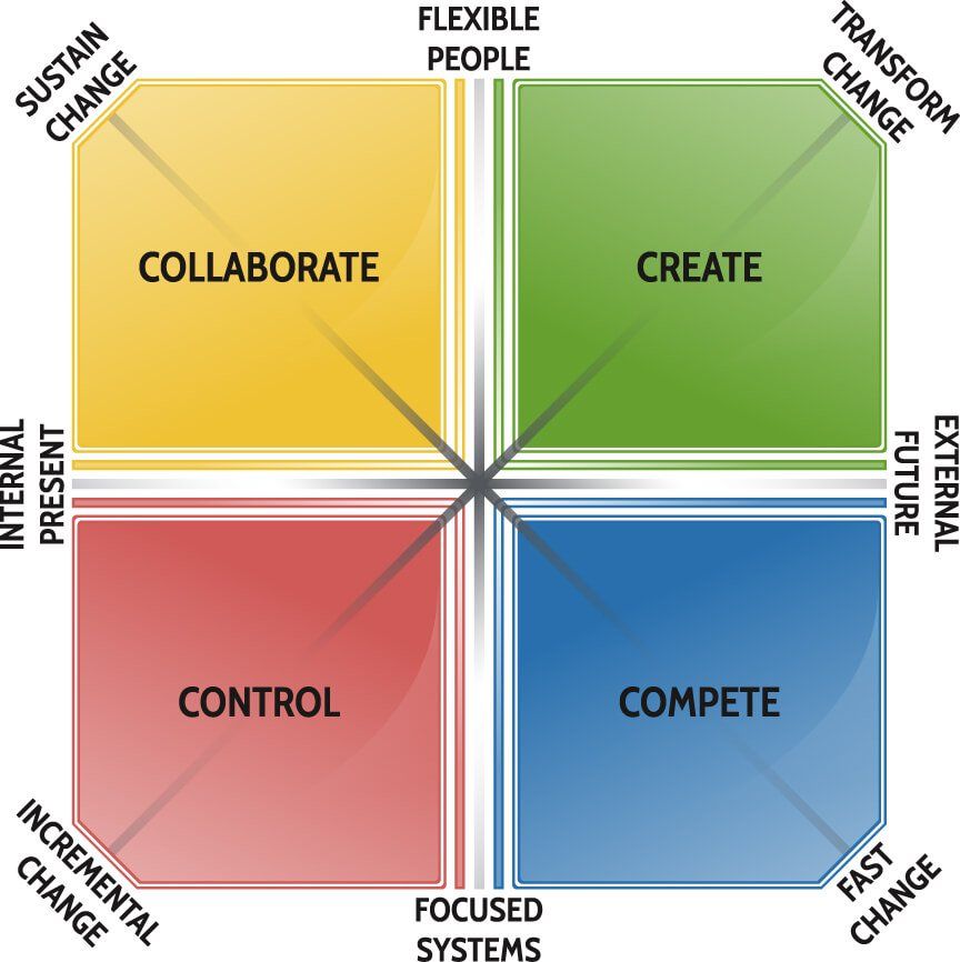 A diagram shows four different types of change including collaborate control compete and focused systems