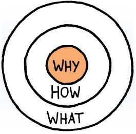 A diagram of why how and what in a circle.