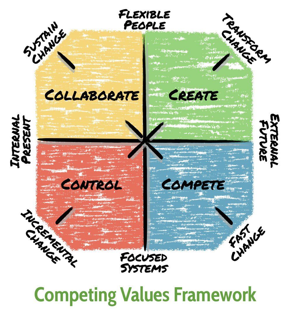 A drawing of the competing values framework