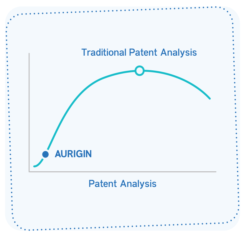 A graph showing traditional patent analysis and patent analysis