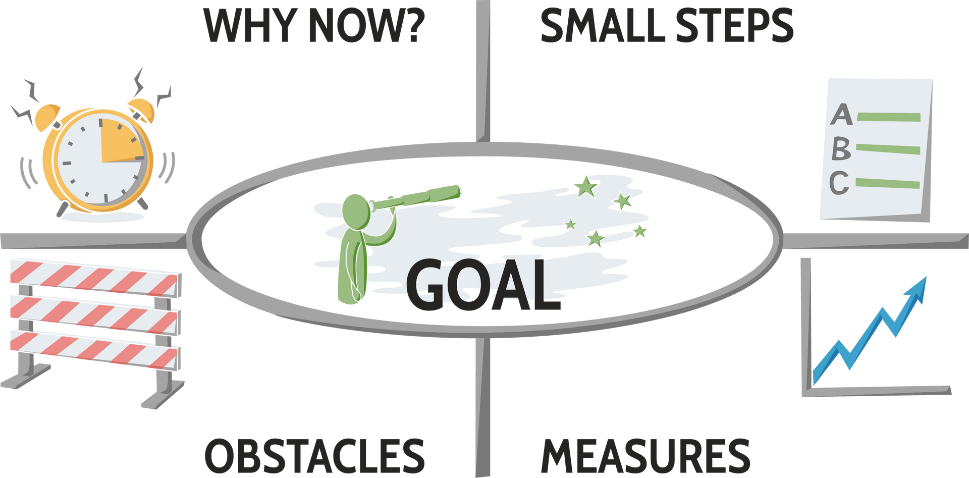 A diagram showing why now , small steps , obstacles , and measures.