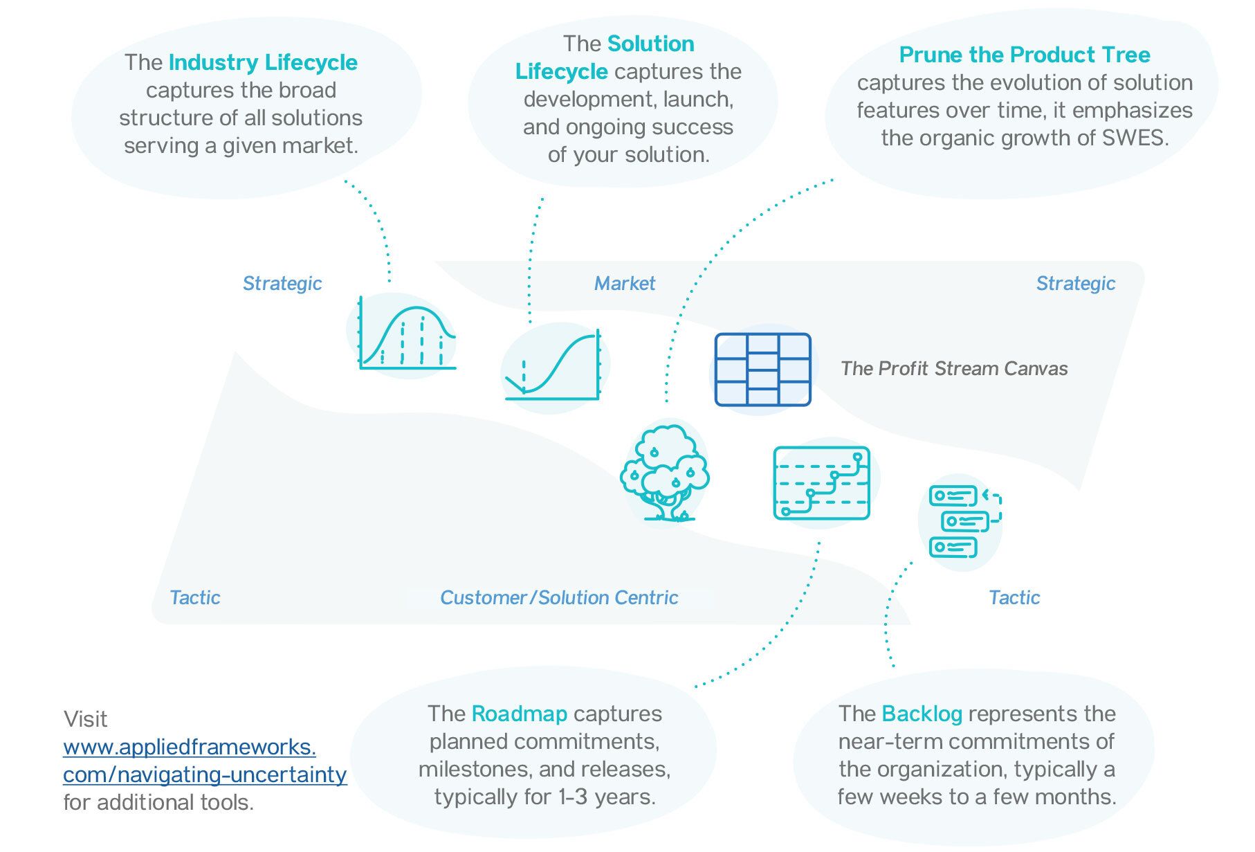 A diagram showing the steps of a product development process.