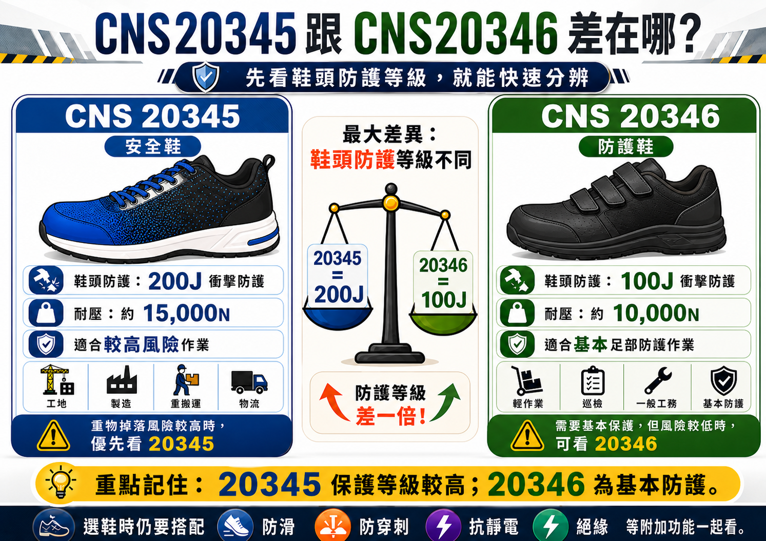 安全鞋 CNS20345 (200J/15KN) 和防護鞋 CNS20346 (100J/10KN) 規格比較表。