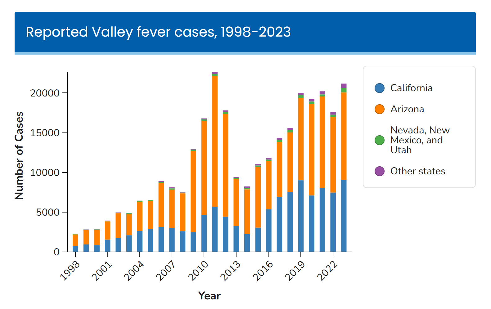 Reported Valley Fever cases in the U.S., 1998–2023, with Arizona and California contributing the most