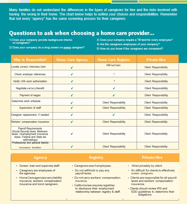Chart comparing responsibilities of home care providers: agency, registry, and private hire. Includes checkboxes and text descriptions.