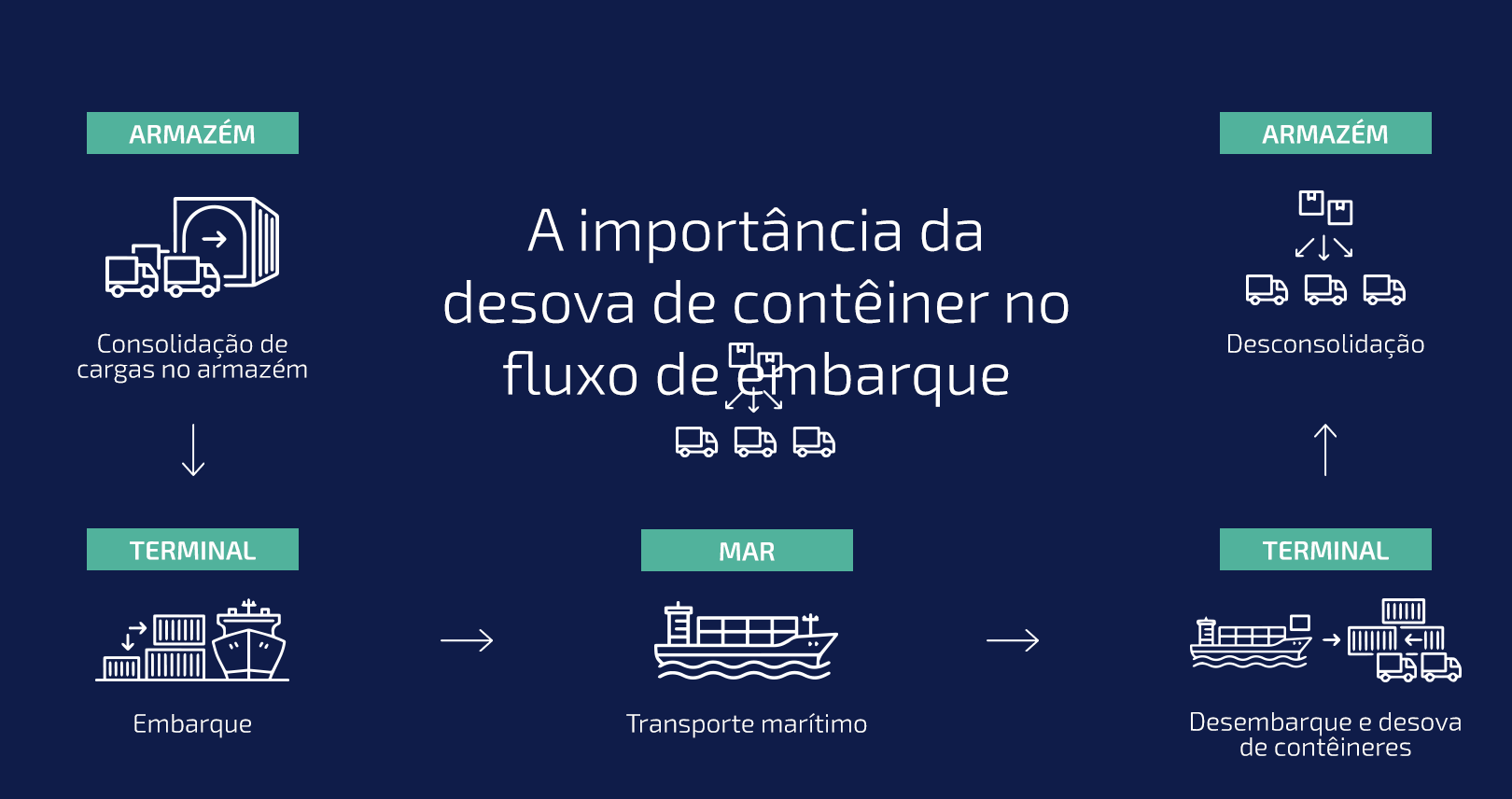 A importância da desova de contêiner no fluxo de embarque.