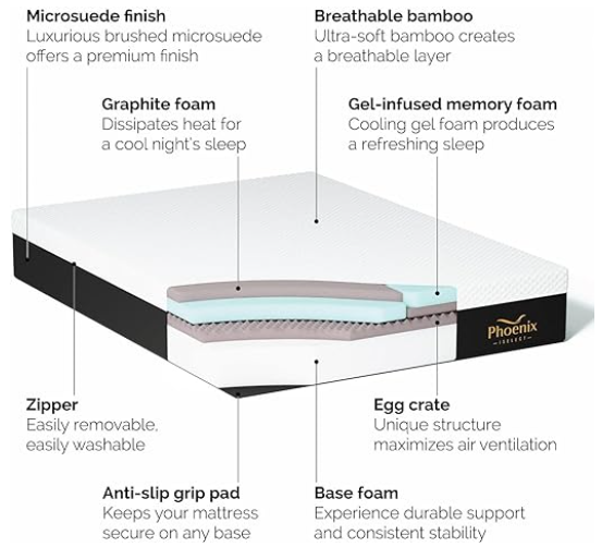 A diagram showing the layers of a mattress