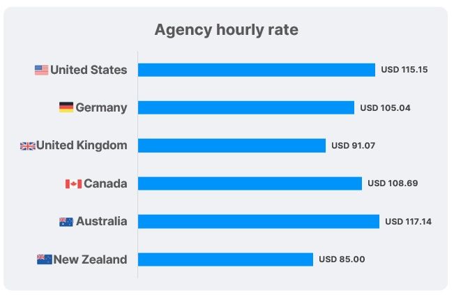 Chasefive Marketing Cost index