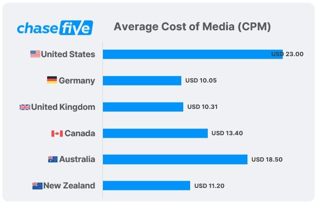Chasefive Marketing Cost Index