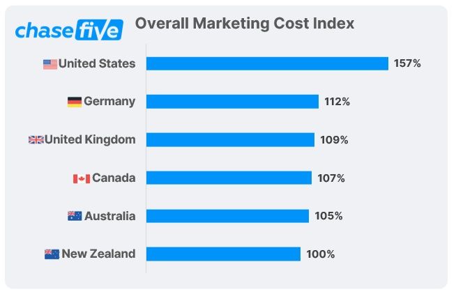 Chasefive Marketing Cost Index