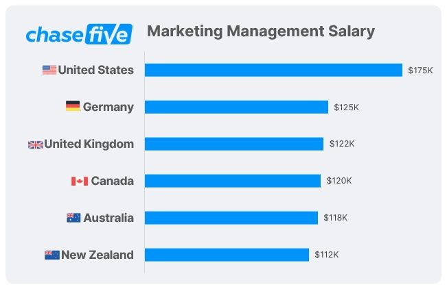 Chasefive Marketing Cost Index