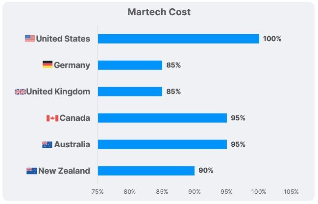 Chasefive Marketing Index
