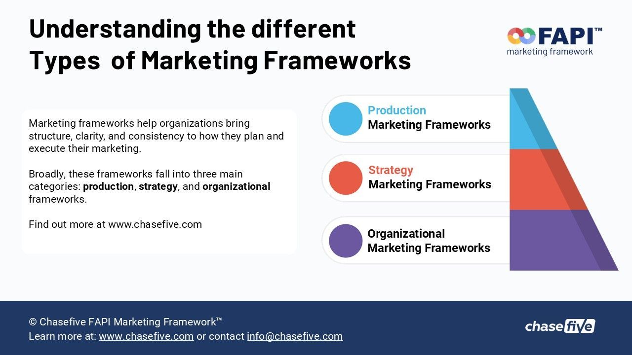 Types of marketing frameworks