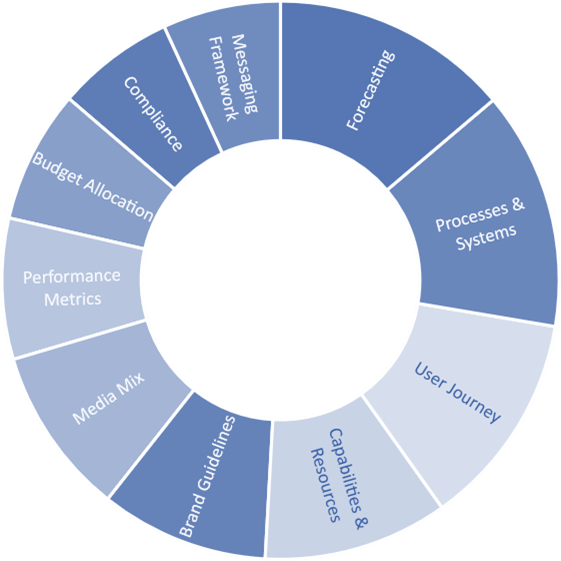 FAPI Marketing Framework™ Architecture Module
