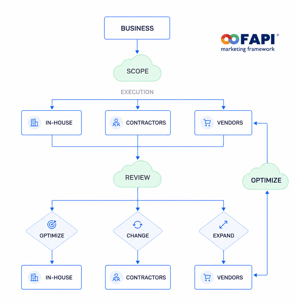 FAPI Marketing Framework™ Chasefive workflow