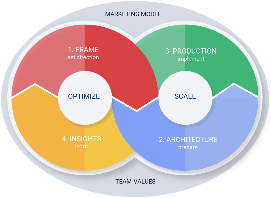 FAPI Marketing Framework™ Chasefive