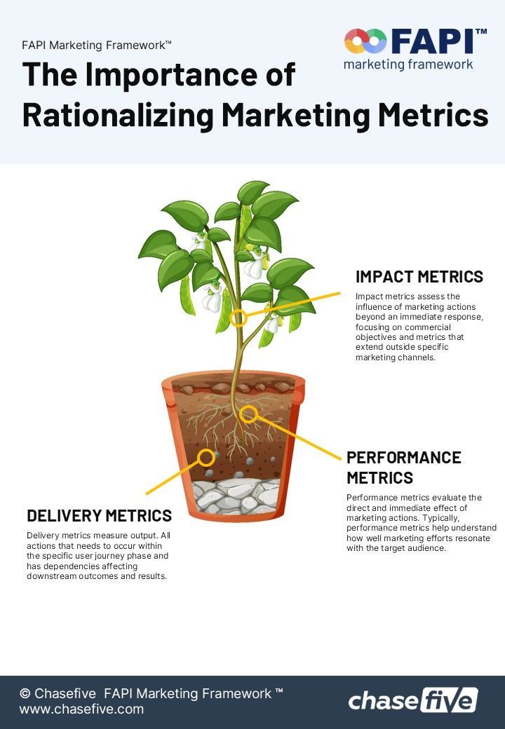 Rationalizing Marketing Metrics