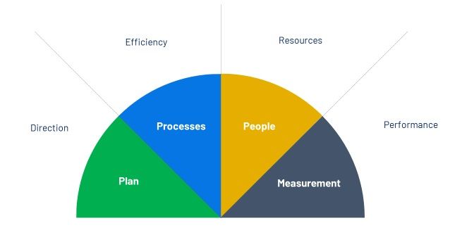 FAPI Marketing Framework™ Chasefive diagram