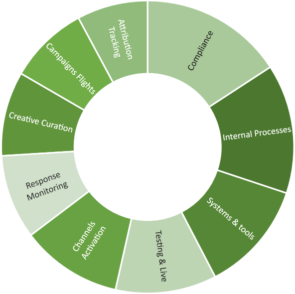 FAPI Marketing Framework™ Production Module