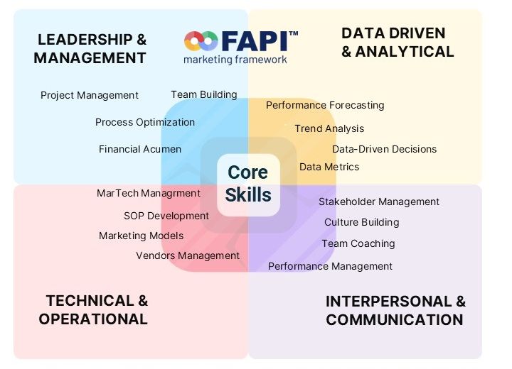 Marketing Management Skills Matrix