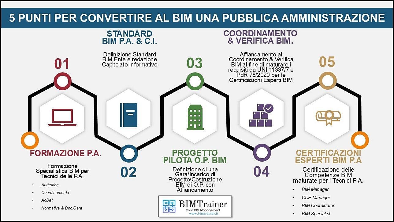 I 5 Punti per convertire al BIM una P.A.