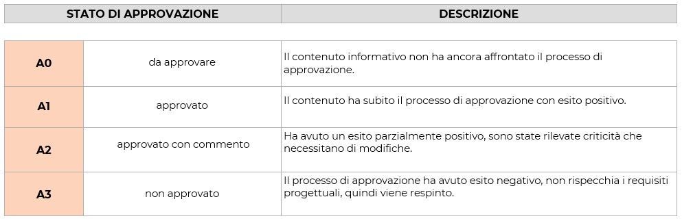 Stato di Approvazione AcDat