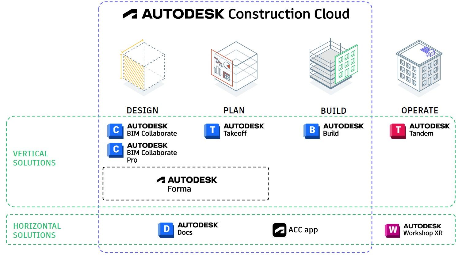 Autodesk Costruction Cloud, Docs, Collaborate Pro, Takeoff, Build, Tandem