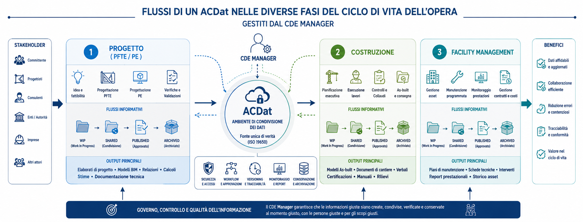 Flussi informativi AcDat nelle diverse Fasi