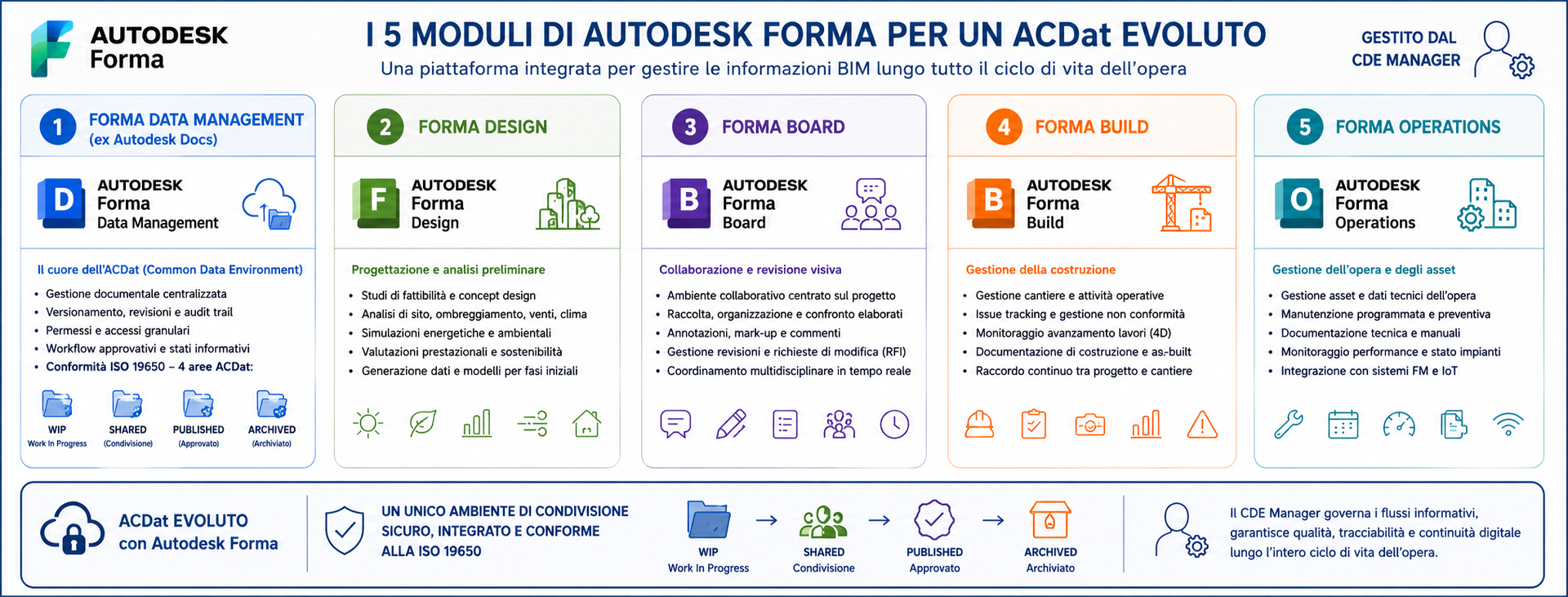 I Moduli AcDat di Forma