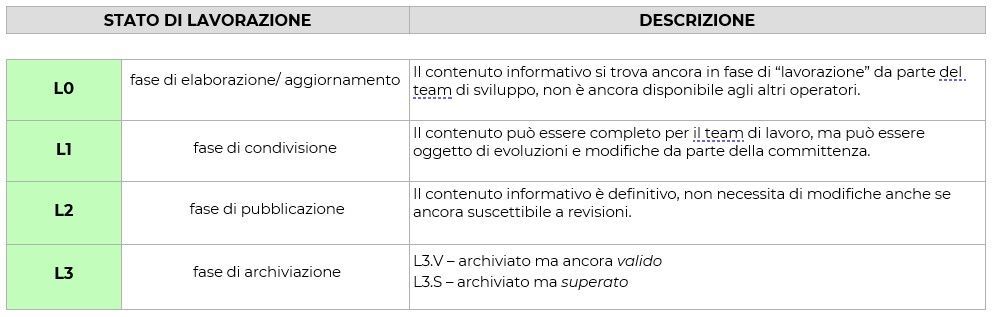 Stato di lavorazione AcDat