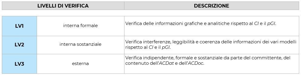 Livelli di Verifica in AcDat