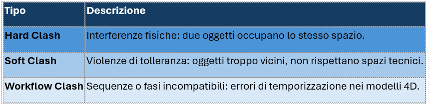 Tipologia di Clash Detection Navisworks