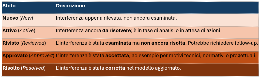 Stati degli scontri rilevati in Navisworks