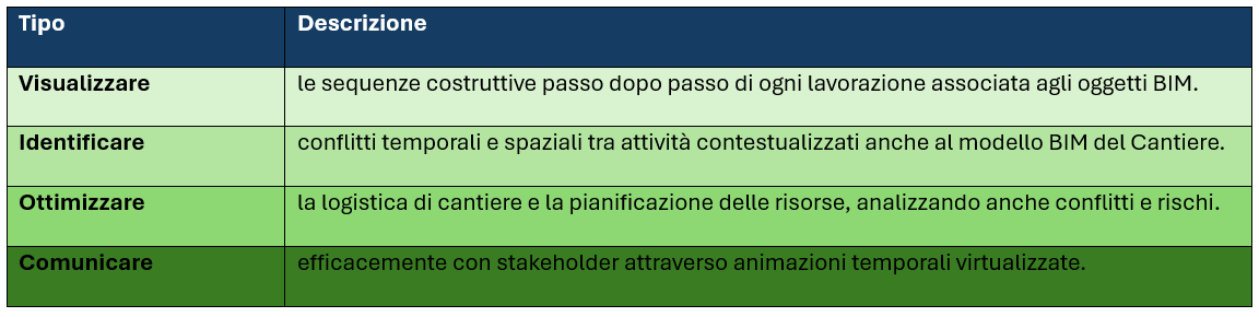 Vantaggi del Time Liner Gantt 4D Navisworks