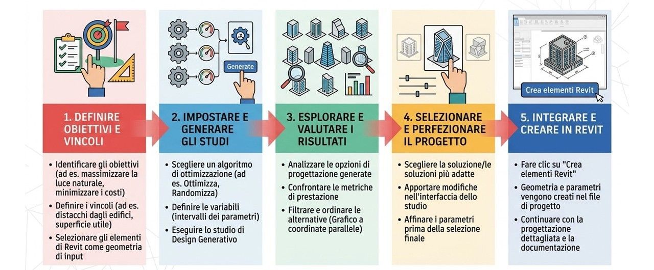 Punti per creare soluzioni Generative in Revit
