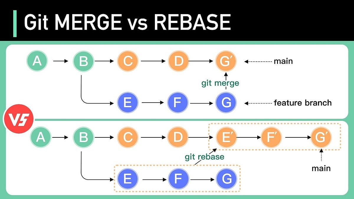 Git rebase